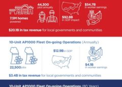 Изграждането на 10 нови енергоблока с AP1000 на Westinghouse ще генерира над 1 трилион долара в БВП на САЩ